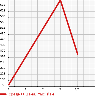 Аукционная статистика: График изменения цены TOYOTA TOYOACE 2007 XZU308 в зависимости от аукционных оценок