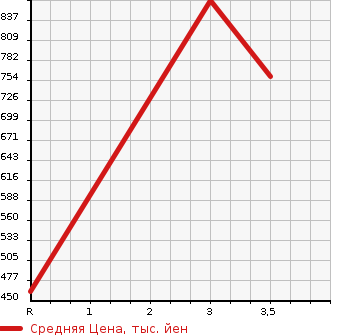 Аукционная статистика: График изменения цены TOYOTA DYNA TRUCK 2009 XZU308 в зависимости от аукционных оценок