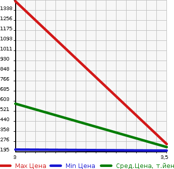 Аукционная статистика: График изменения цены TOYOTA DYNA 2009 XZU308 в зависимости от аукционных оценок