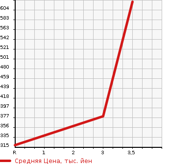 Аукционная статистика: График изменения цены TOYOTA DYNA 2010 XZU308 в зависимости от аукционных оценок