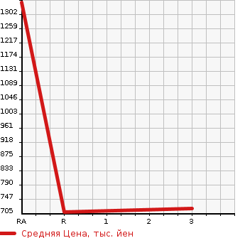 Аукционная статистика: График изменения цены TOYOTA SHOVEL LOADER 2006 XZU311D в зависимости от аукционных оценок