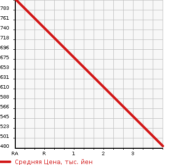 Аукционная статистика: График изменения цены TOYOTA DYNA TRUCK 2002 XZU311D в зависимости от аукционных оценок
