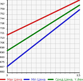 Аукционная статистика: График изменения цены TOYOTA DYNA 2005 XZU311D в зависимости от аукционных оценок