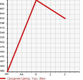 Аукционная статистика: График изменения цены TOYOTA DYNA 2008 XZU314D в зависимости от аукционных оценок