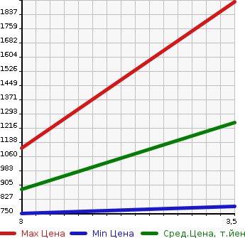 Аукционная статистика: График изменения цены TOYOTA DYNA 2010 XZU314D в зависимости от аукционных оценок