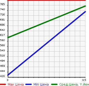 Аукционная статистика: График изменения цены TOYOTA DYNA 2007 XZU338 в зависимости от аукционных оценок