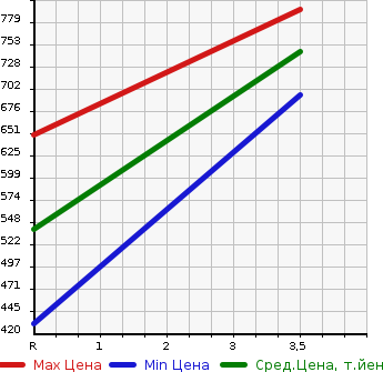 Аукционная статистика: График изменения цены TOYOTA TOYOACE 2002 XZU341 в зависимости от аукционных оценок
