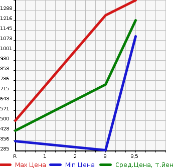 Аукционная статистика: График изменения цены TOYOTA DYNA 2005 XZU341 в зависимости от аукционных оценок