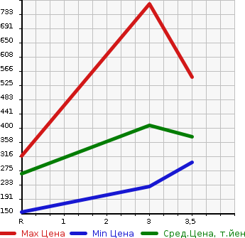 Аукционная статистика: График изменения цены TOYOTA DYNA 2006 XZU341 в зависимости от аукционных оценок
