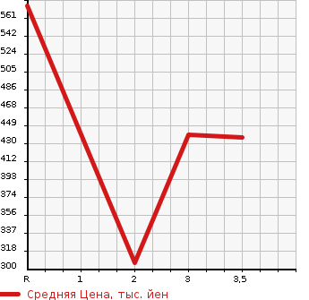 Аукционная статистика: График изменения цены TOYOTA TOYOACE 2007 XZU344 в зависимости от аукционных оценок
