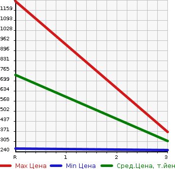 Аукционная статистика: График изменения цены TOYOTA TOYOACE 2008 XZU344 в зависимости от аукционных оценок