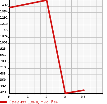 Аукционная статистика: График изменения цены TOYOTA DYNA 2008 XZU344 в зависимости от аукционных оценок