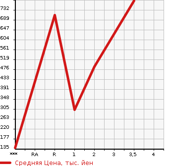 Аукционная статистика: График изменения цены TOYOTA TOYOACE 2006 XZU346 в зависимости от аукционных оценок