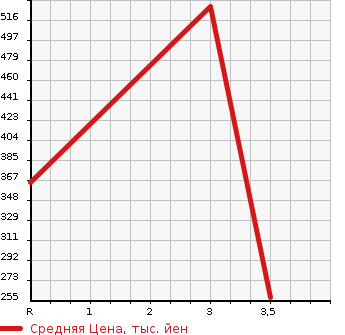 Аукционная статистика: График изменения цены TOYOTA DYNA TRUCK 2005 XZU346 в зависимости от аукционных оценок