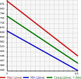 Аукционная статистика: График изменения цены TOYOTA TOYOACE 2004 XZU347 в зависимости от аукционных оценок