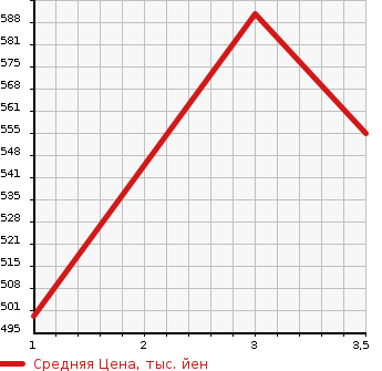 Аукционная статистика: График изменения цены TOYOTA DYNA 2003 XZU347 в зависимости от аукционных оценок