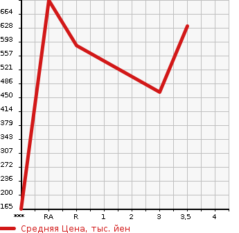 Аукционная статистика: График изменения цены TOYOTA TOYOACE 2007 XZU348 в зависимости от аукционных оценок