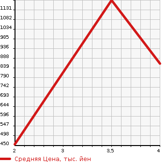 Аукционная статистика: График изменения цены TOYOTA TOYOACE 2008 XZU348 в зависимости от аукционных оценок
