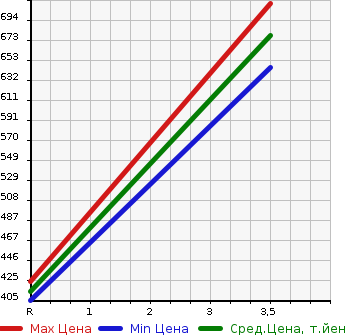 Аукционная статистика: График изменения цены TOYOTA DYNA TRUCK 2005 XZU348 в зависимости от аукционных оценок