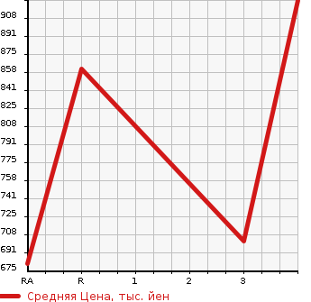 Аукционная статистика: График изменения цены TOYOTA TOYOACE 2006 XZU351D в зависимости от аукционных оценок