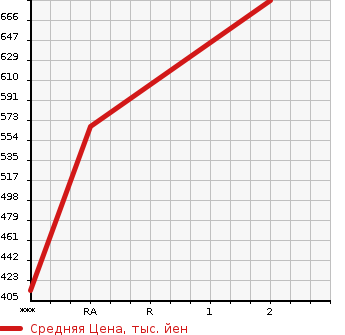 Аукционная статистика: График изменения цены TOYOTA DYNA 2005 XZU351D в зависимости от аукционных оценок