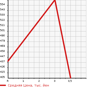 Аукционная статистика: График изменения цены TOYOTA DYNA 2002 XZU352D в зависимости от аукционных оценок