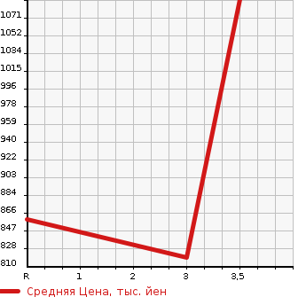 Аукционная статистика: График изменения цены TOYOTA DYNA 2006 XZU354H в зависимости от аукционных оценок