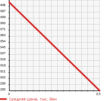 Аукционная статистика: График изменения цены TOYOTA TOYOACE 2000 XZU401 в зависимости от аукционных оценок