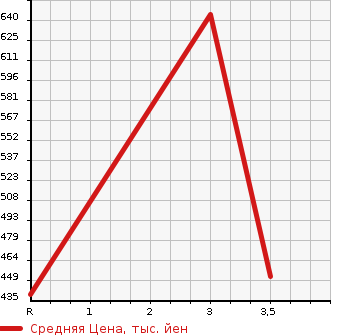 Аукционная статистика: График изменения цены TOYOTA TOYOACE 2004 XZU411 в зависимости от аукционных оценок