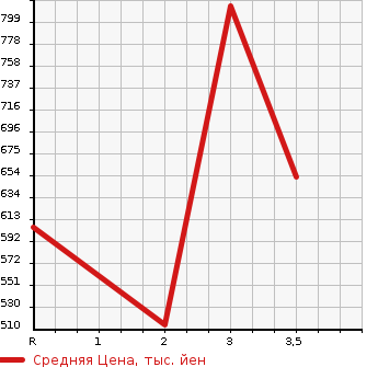 Аукционная статистика: График изменения цены TOYOTA TOYOACE 2006 XZU411 в зависимости от аукционных оценок