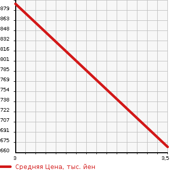 Аукционная статистика: График изменения цены TOYOTA DYNA TRUCK 2003 XZU411 в зависимости от аукционных оценок