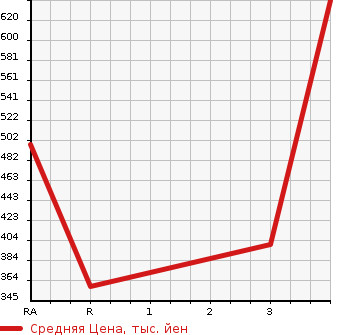 Аукционная статистика: График изменения цены TOYOTA DYNA TRUCK 2006 XZU411 в зависимости от аукционных оценок