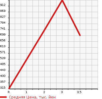 Аукционная статистика: График изменения цены TOYOTA DYNA 2002 XZU411 в зависимости от аукционных оценок