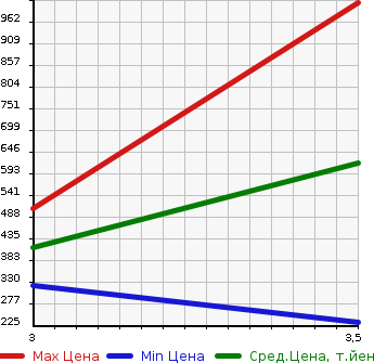 Аукционная статистика: График изменения цены TOYOTA TOYOACE 2000 XZU412 в зависимости от аукционных оценок