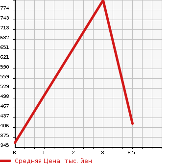 Аукционная статистика: График изменения цены TOYOTA DYNA 2001 XZU412 в зависимости от аукционных оценок