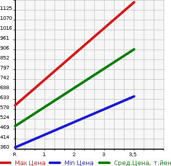 Аукционная статистика: График изменения цены TOYOTA DYNA 2002 XZU412 в зависимости от аукционных оценок
