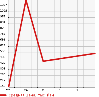 Аукционная статистика: График изменения цены TOYOTA TOYOACE 2006 XZU414 в зависимости от аукционных оценок