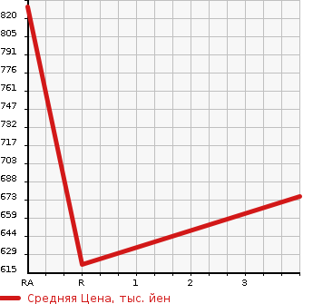 Аукционная статистика: График изменения цены TOYOTA TOYOACE 2009 XZU414 в зависимости от аукционных оценок