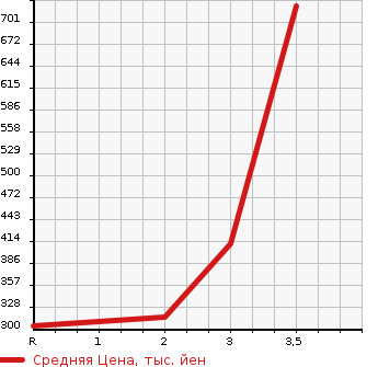 Аукционная статистика: График изменения цены TOYOTA DYNA TRUCK 2008 XZU414 в зависимости от аукционных оценок
