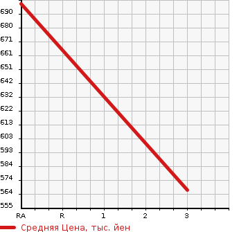 Аукционная статистика: График изменения цены TOYOTA DYNA TRUCK 2009 XZU414 в зависимости от аукционных оценок