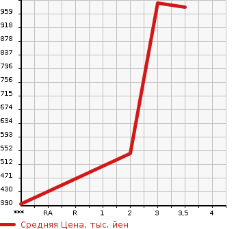 Аукционная статистика: График изменения цены TOYOTA DYNA 2006 XZU414 в зависимости от аукционных оценок