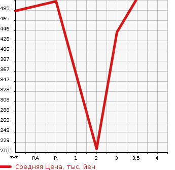 Аукционная статистика: График изменения цены TOYOTA DYNA 2008 XZU414 в зависимости от аукционных оценок