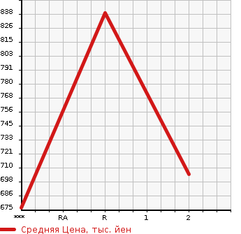 Аукционная статистика: График изменения цены TOYOTA DYNA 2002 XZU420 в зависимости от аукционных оценок