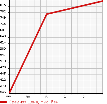 Аукционная статистика: График изменения цены TOYOTA TOYOACE 2001 XZU421 в зависимости от аукционных оценок