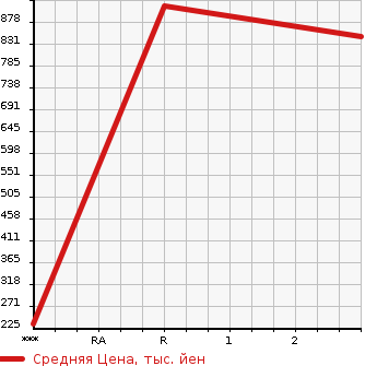 Аукционная статистика: График изменения цены TOYOTA DYNA 2000 XZU421 в зависимости от аукционных оценок
