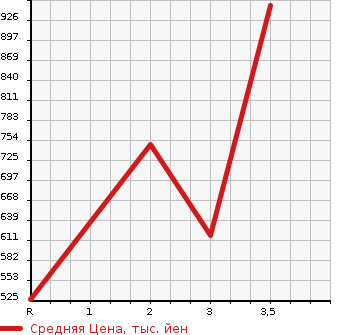 Аукционная статистика: График изменения цены TOYOTA DYNA 2001 XZU421 в зависимости от аукционных оценок