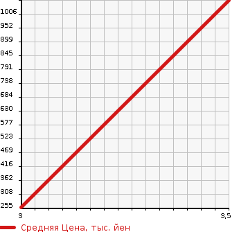 Аукционная статистика: График изменения цены TOYOTA DYNA 2006 XZU421 в зависимости от аукционных оценок