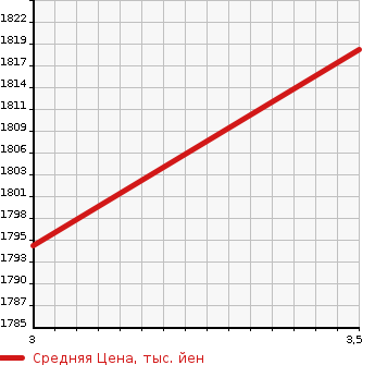 Аукционная статистика: График изменения цены TOYOTA TOYOACE 2004 XZU423 в зависимости от аукционных оценок