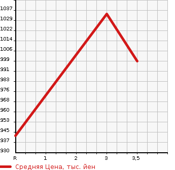 Аукционная статистика: График изменения цены TOYOTA DYNA 2005 XZU423 в зависимости от аукционных оценок