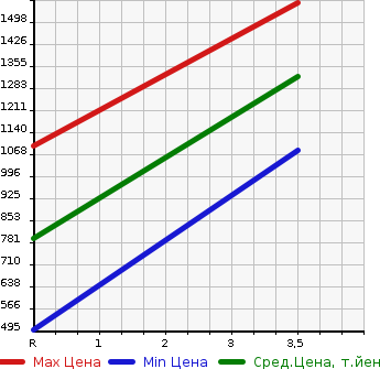 Аукционная статистика: График изменения цены TOYOTA TOYOACE 2006 XZU424 в зависимости от аукционных оценок